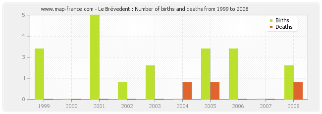 Le Brévedent : Number of births and deaths from 1999 to 2008